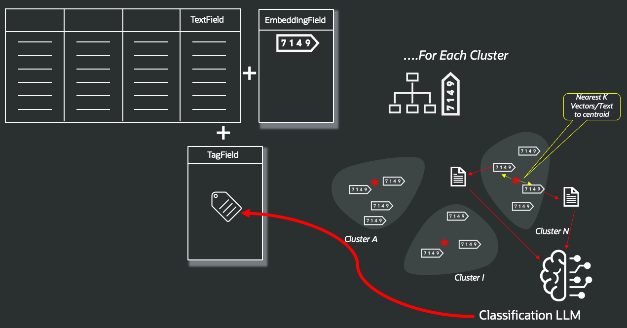 Classify Contents Similarity Search on Tabular Data with Natural Language Fields